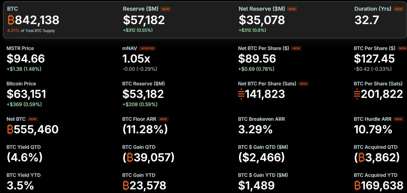 Strategy Key Bitcoin Metrics