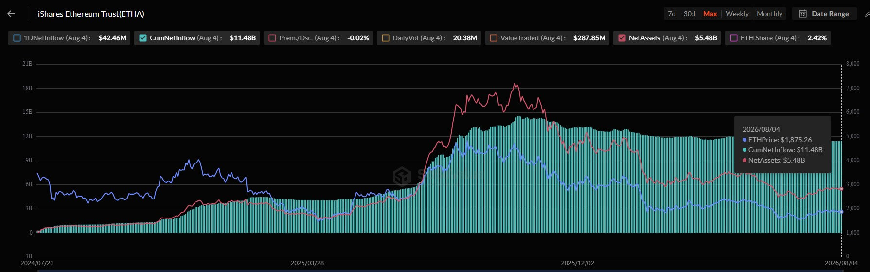 BlackRock's Ethereum ETF Cumulative Net Assets and Inflows