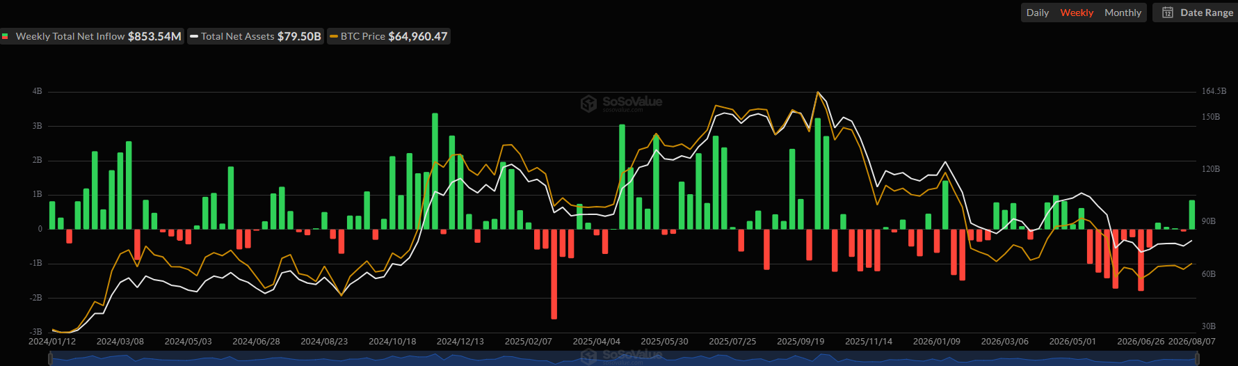 Bitcoin ETF Flows. Source: SoSoValue