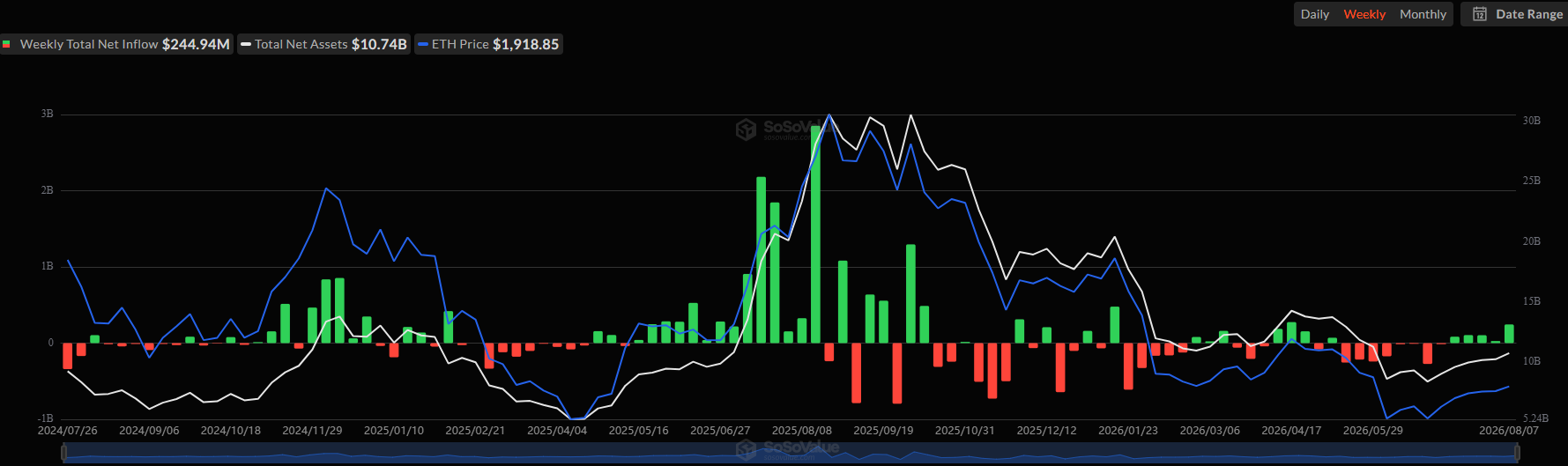 Spot Ethereum ETF Flows. Source: SoSoValue