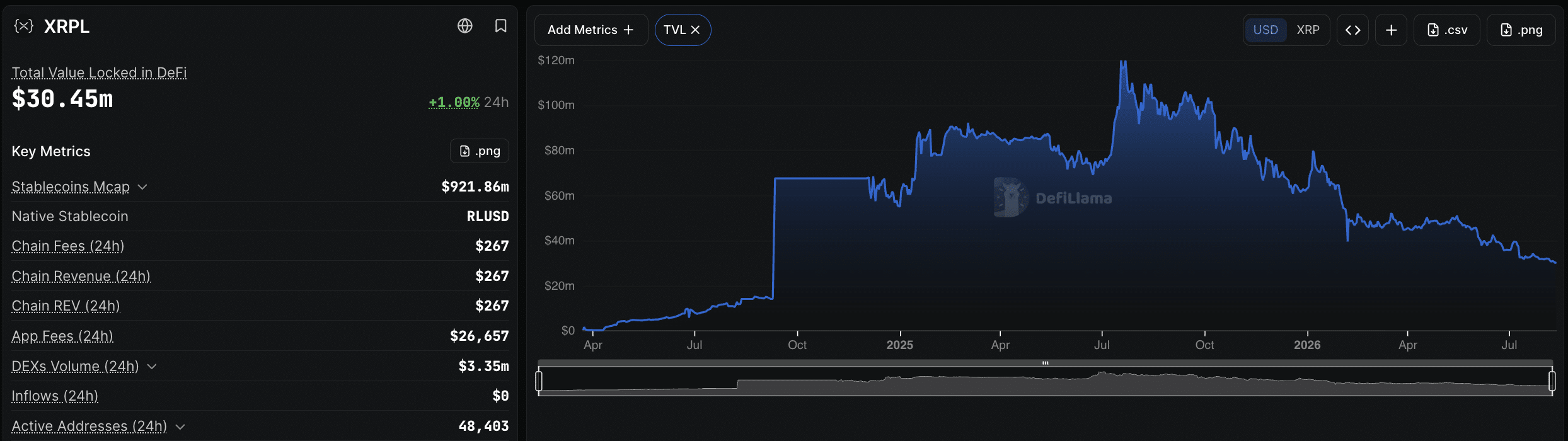 XRP Ledger payments reached 2.6 million in one day, marking a four-month high as network activity picked up after a prolonged decline.