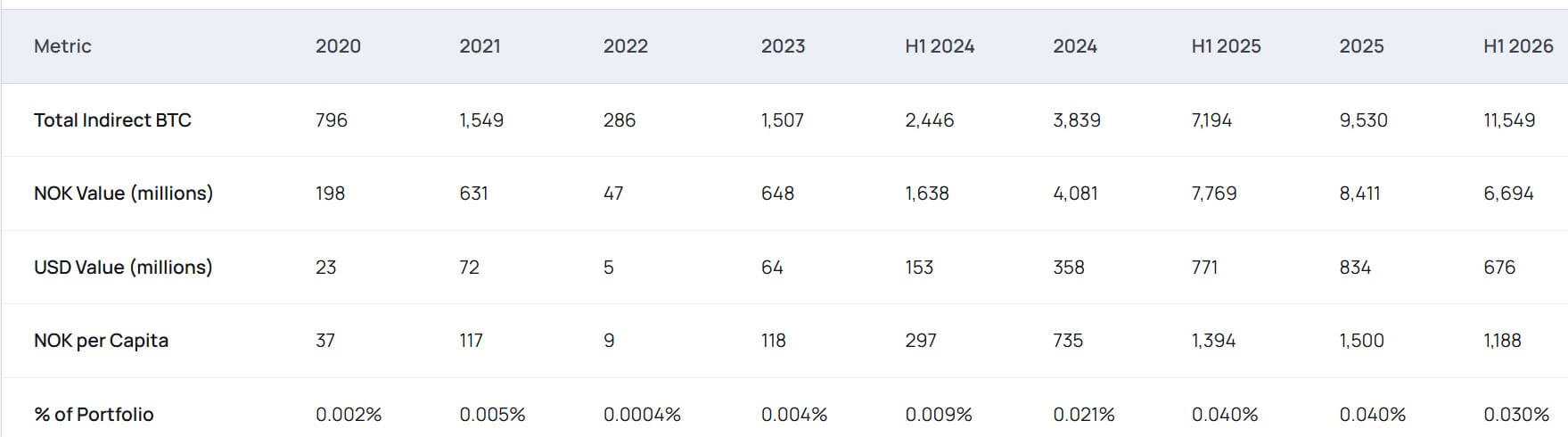 Norway Sovereign Fund's Indirect Bitcoin Exposure