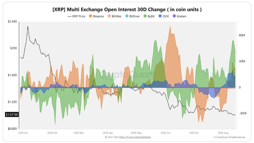XRP Open Interest