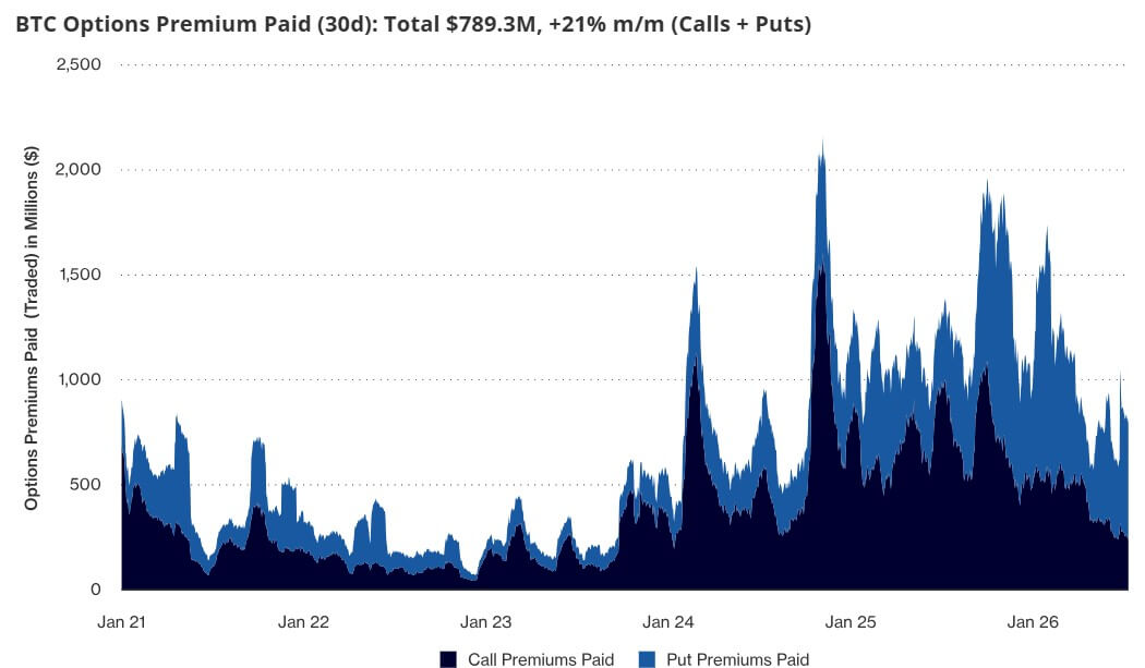 Bitcoin Options Premium