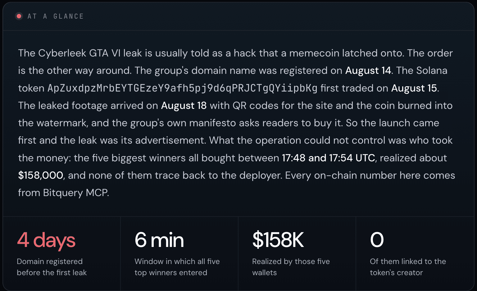 CYBERLEEK trading surged +80% after the latest GTA 6 gas leak circulated, while data showed the Solana token launched days before the leak.