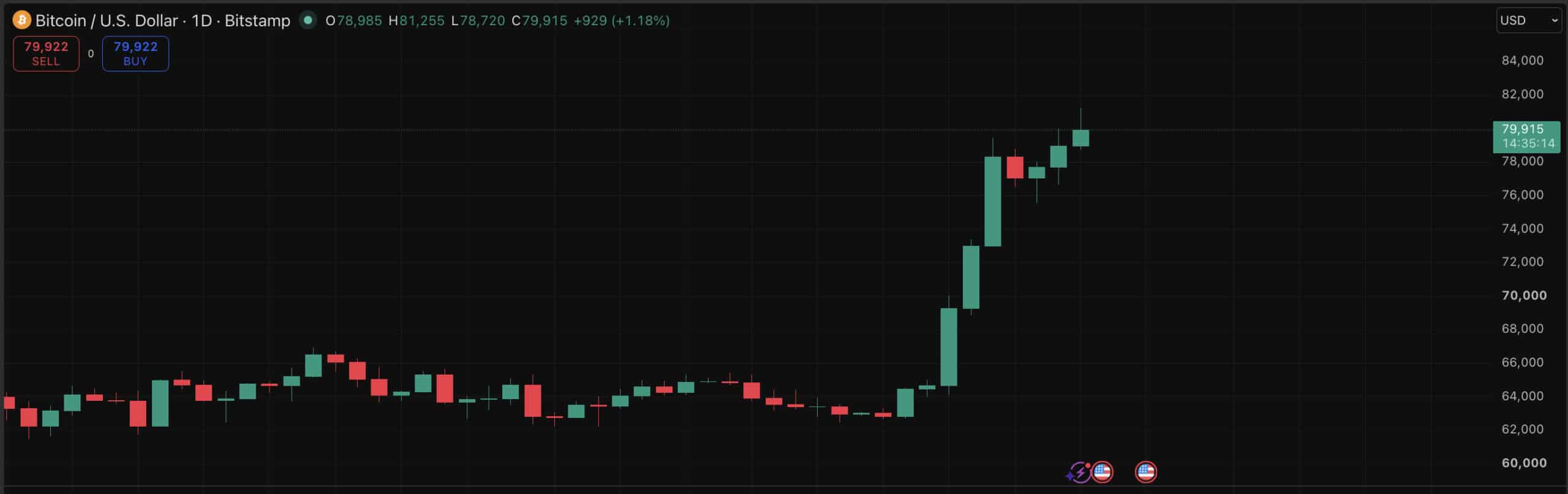 Bitcoin trades near $80K as BlackRock's IBIT dominates ETF inflows and cuts conversion minimums by 96%. What's next?