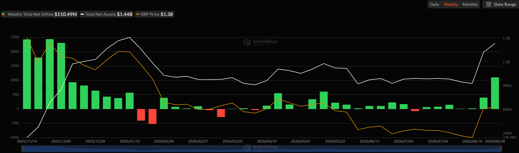 Spot XRP ETF Inflows. Source: SoSoValue