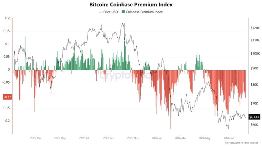 The Coinbase Premium Index has remained negative since May