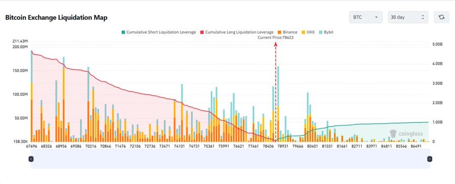 the chart shows Bitcoin’s move to $80,000 on August 24 was largely driven by a massive short-liquidation event