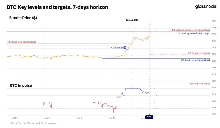 Glassnode’s Bitcoin Vector impulse indicator has turned positive from recent lows