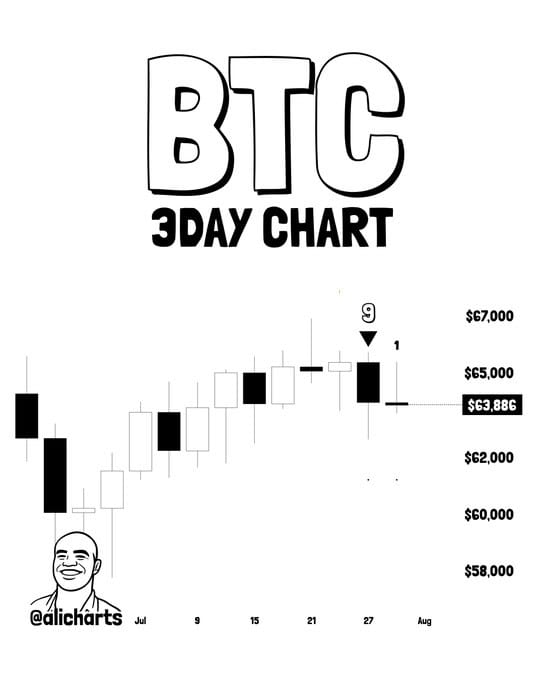 chart shows Bitcoin’s three-day chart has flashed a TD Sequential sell signal near $65,000, suggesting potential momentum exhaustion