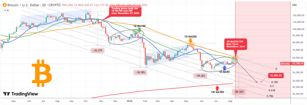 chart shows Bitcoin has consolidated for roughly 30 days around the 1D 50-day moving average