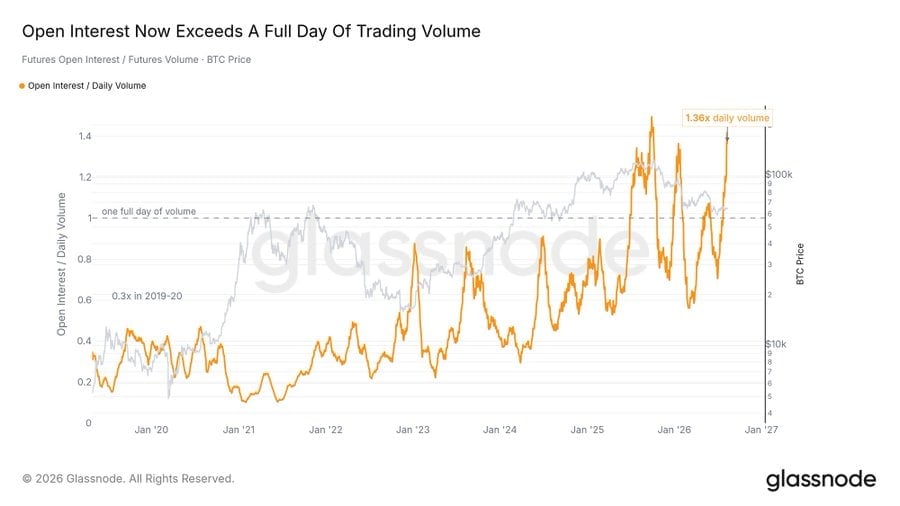 Glassnode data shows Bitcoin futures open interest rising to 1.36 times daily volume