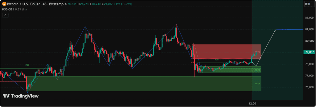 the chart shows The $75.7K–$77K demand zone remains key structural support for BTC price