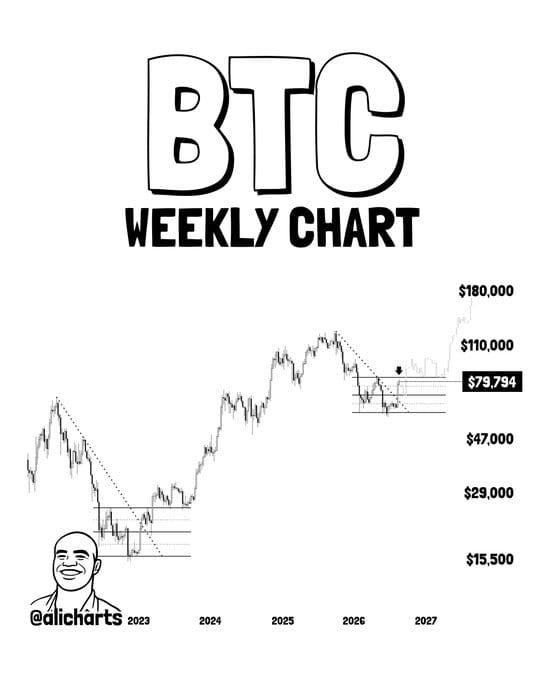 the chart shows Bitcoin has again broken above a descending resistance trendline