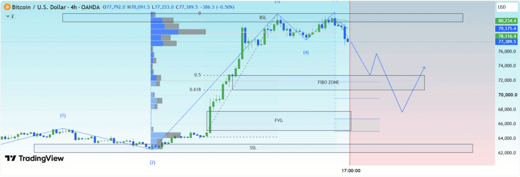 A retracement into the $78K–$79.2K zone followed by bearish rejection or a lower-timeframe CHoCH/BOS would strengthen the BTC sell setup