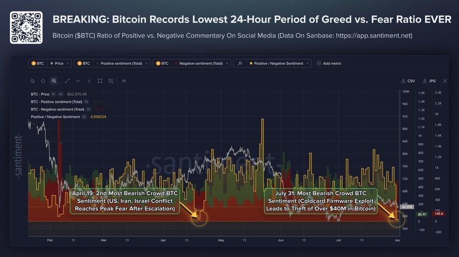 chart shows Bitcoin’s social sentiment hit a record low, with just 0.58 bullish comments per bearish comment following the Coldcard firmware exploit