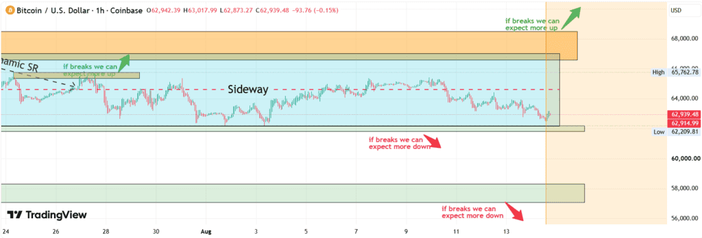 chart shows Bitcoin has been trapped inside a large sideways structure