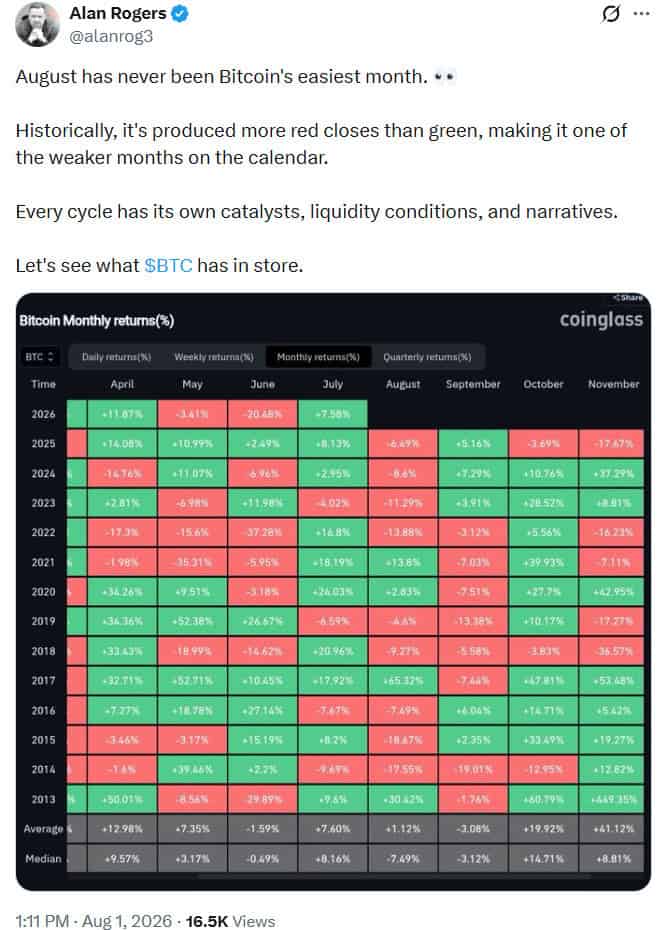 August has historically been a weaker month for Bitcoin, with CoinGlass data chart from 2013–2025 showing more negative than positive monthly returns