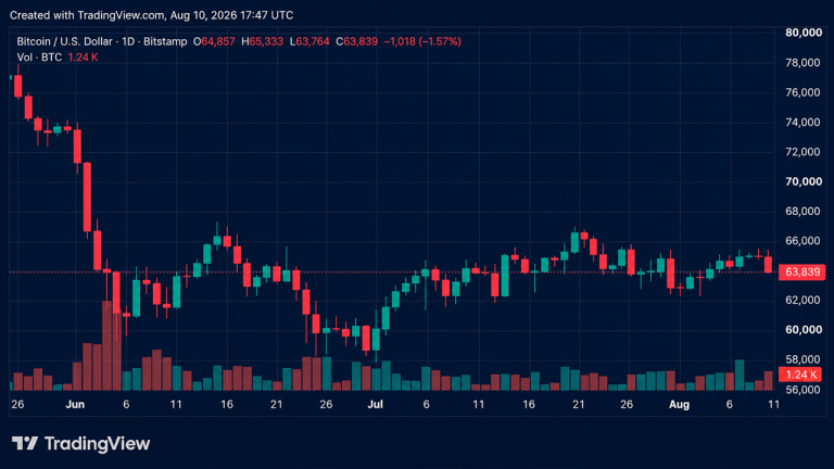Bitcoin daily chart