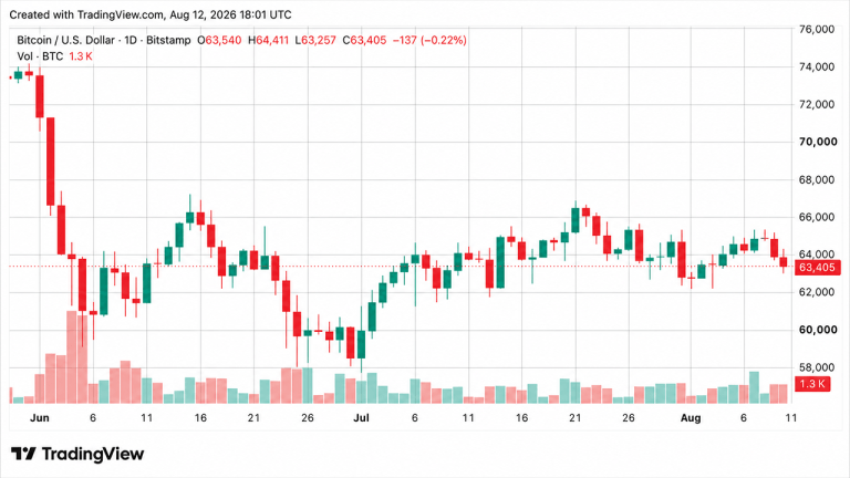 Bitcoin chart