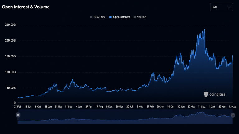 Open Interest chart
