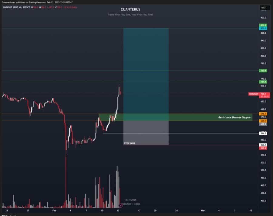 the chart shows BNB gained nearly 18% in the week to August 25, reaching around $700, with the $710–$725 resistance zone