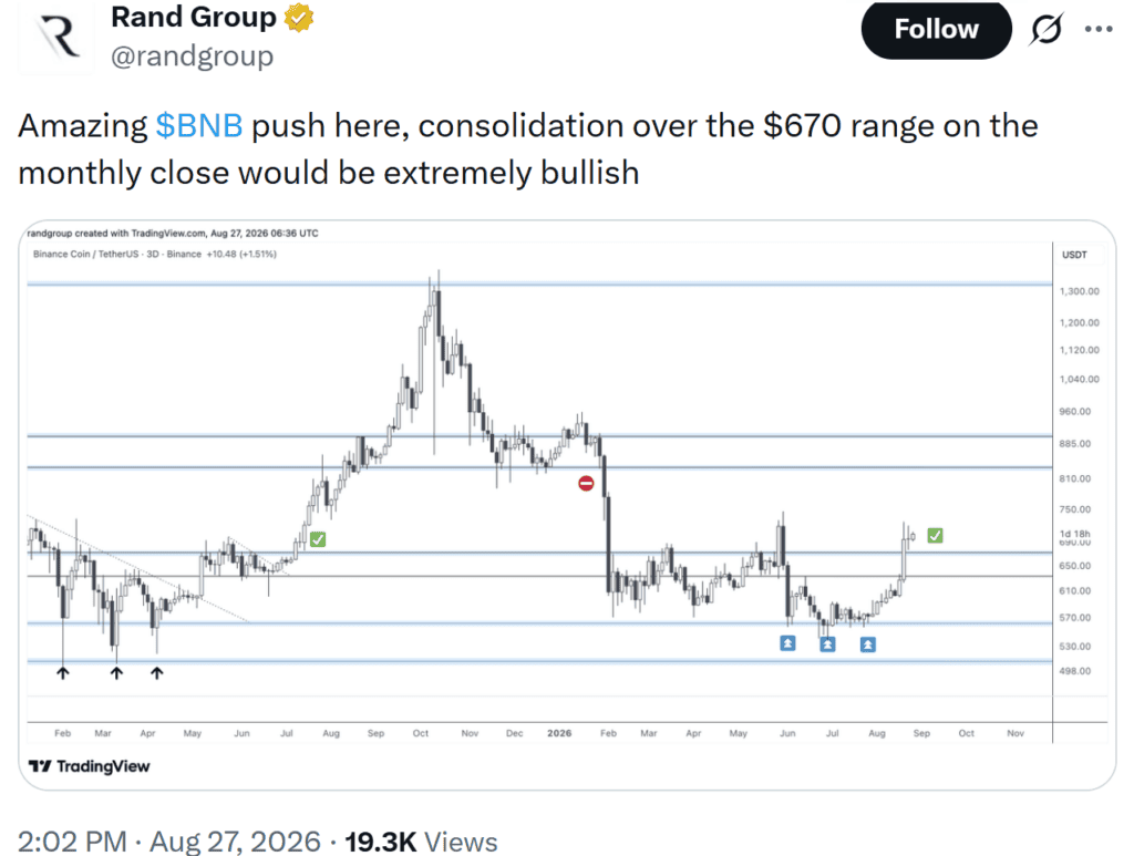 the chart shows BNB’s strong rally has pushed the price above the $670 range