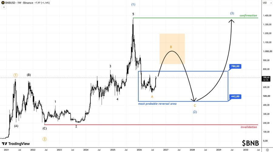 the chart shows The analyst argues that BNB may have completed an A-wave bottom within a larger correction