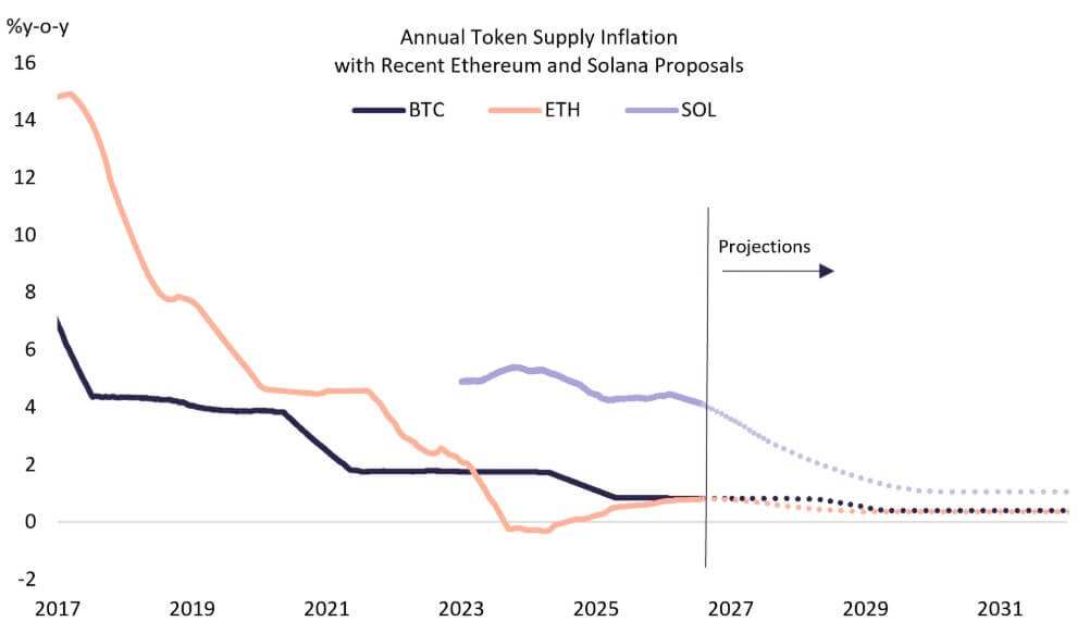 Grayscale chart compares supply inflation for Bitcoin, Ethereum and Solana