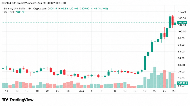 Solana (SOL) chart