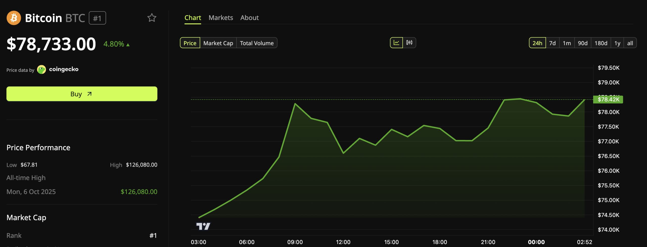 Bitcoin (BTC) Price Performance.