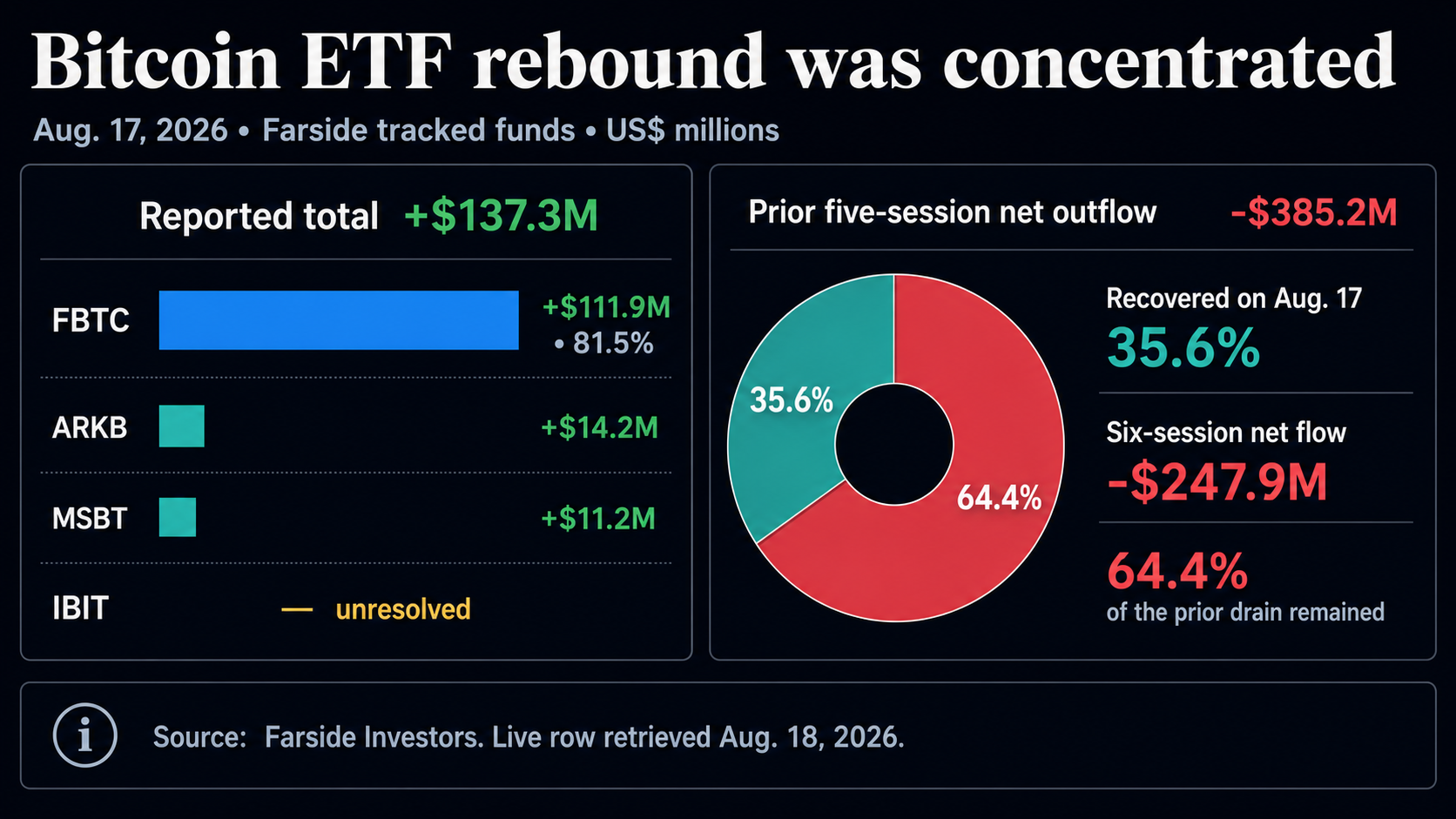 Infographic showing Farside’s reported Aug. 17 Bitcoin ETF inflow of $137.3 million, led 81.5% by FBTC, against a prior $385.2 million five-session net outflow.