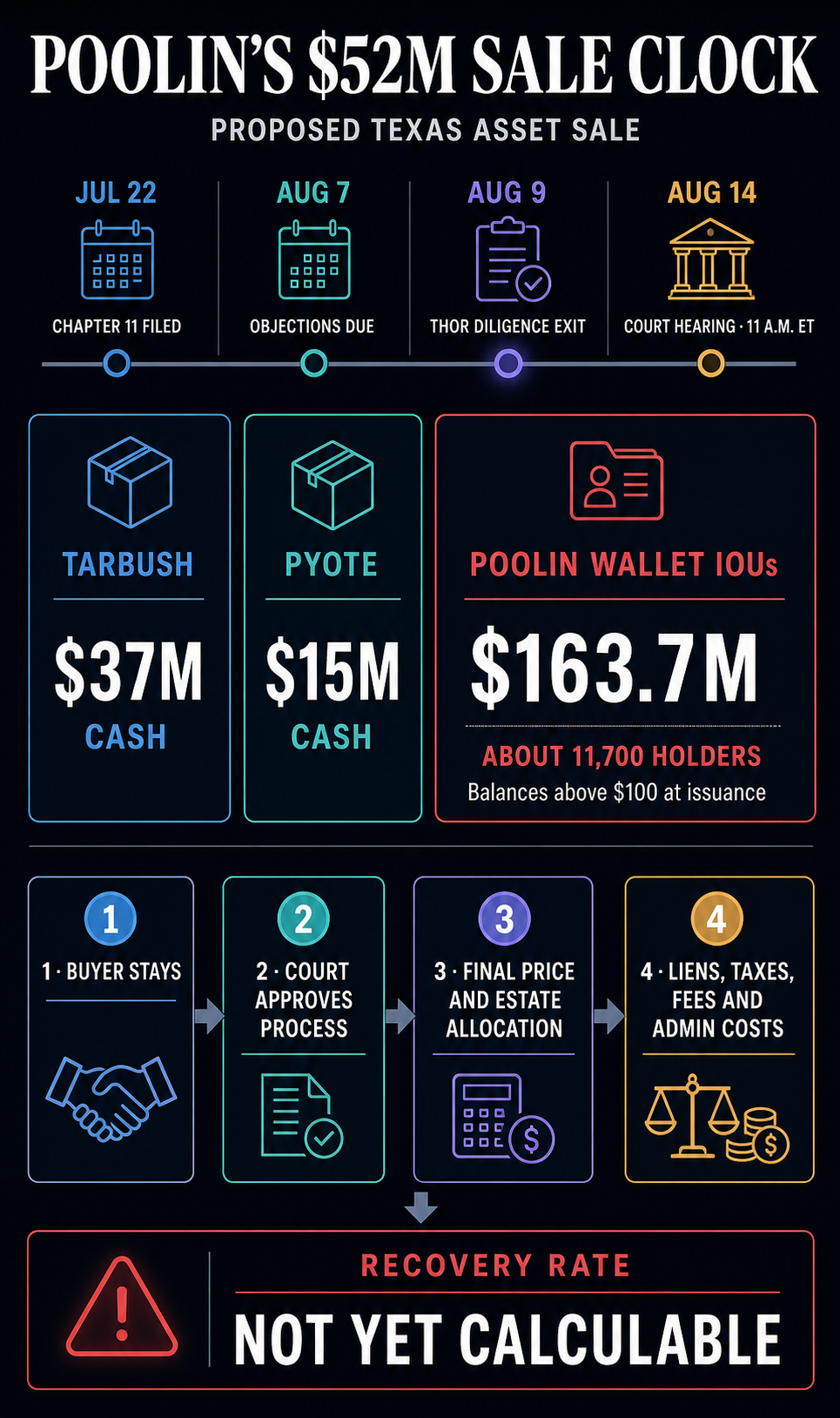 Poolin sale timeline and recovery gates showing the $52 million asset offer, $163.7 million of wallet IOUs, and a recovery rate that is not yet calculable