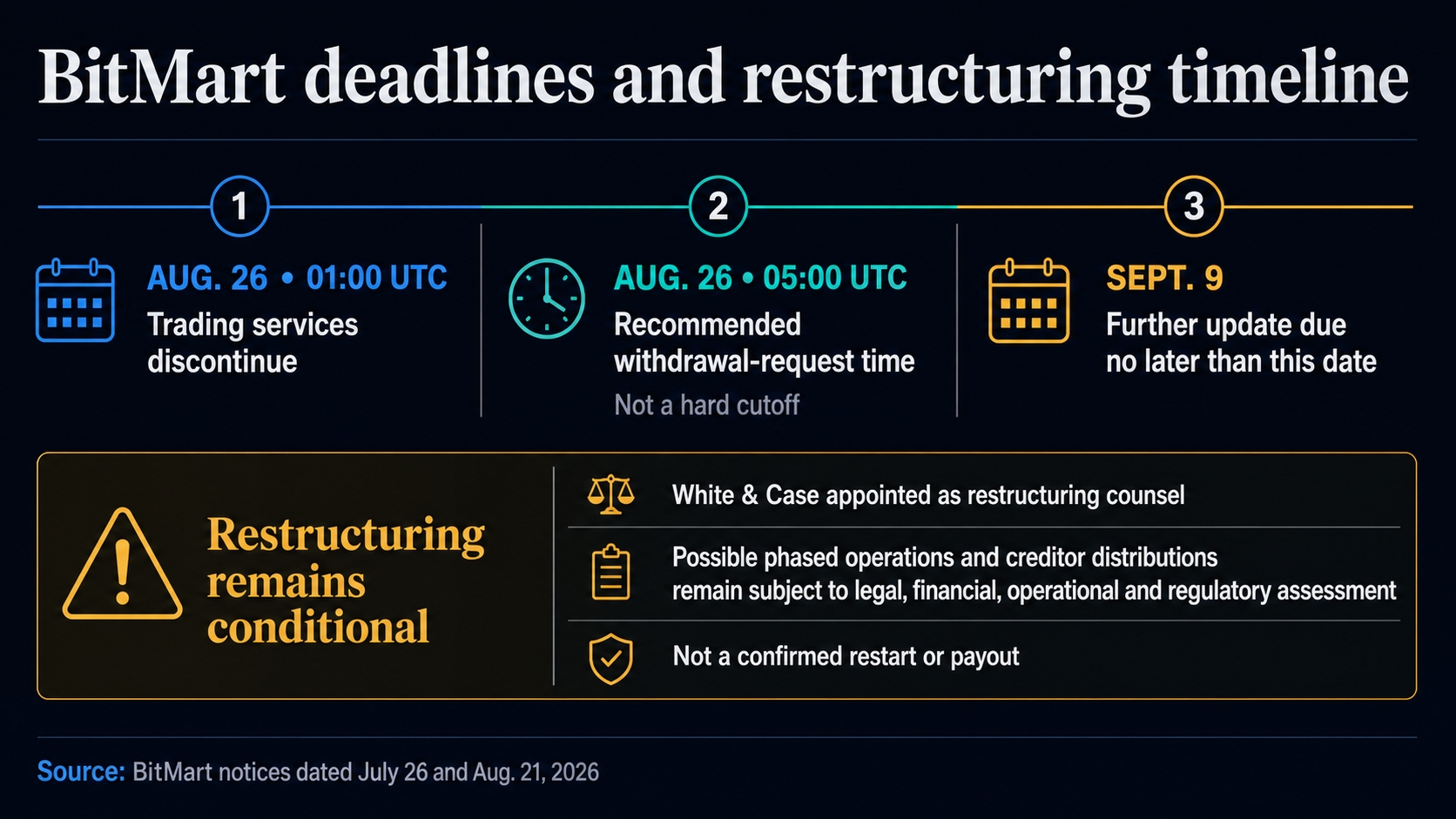 Timeline of BitMart’s Aug. 26 trading and withdrawal times, its conditional restructuring proposal, and the Sept. 9 update deadline