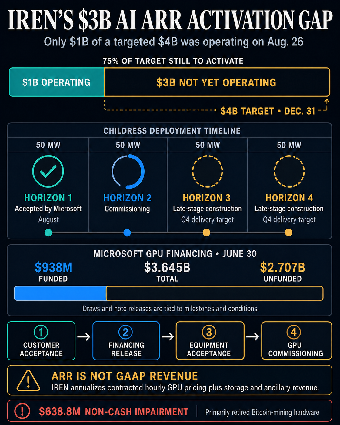 IREN AI ARR activation dashboard showing the 3 billion dollar gap, Horizon deployment status, financing and commissioning gates