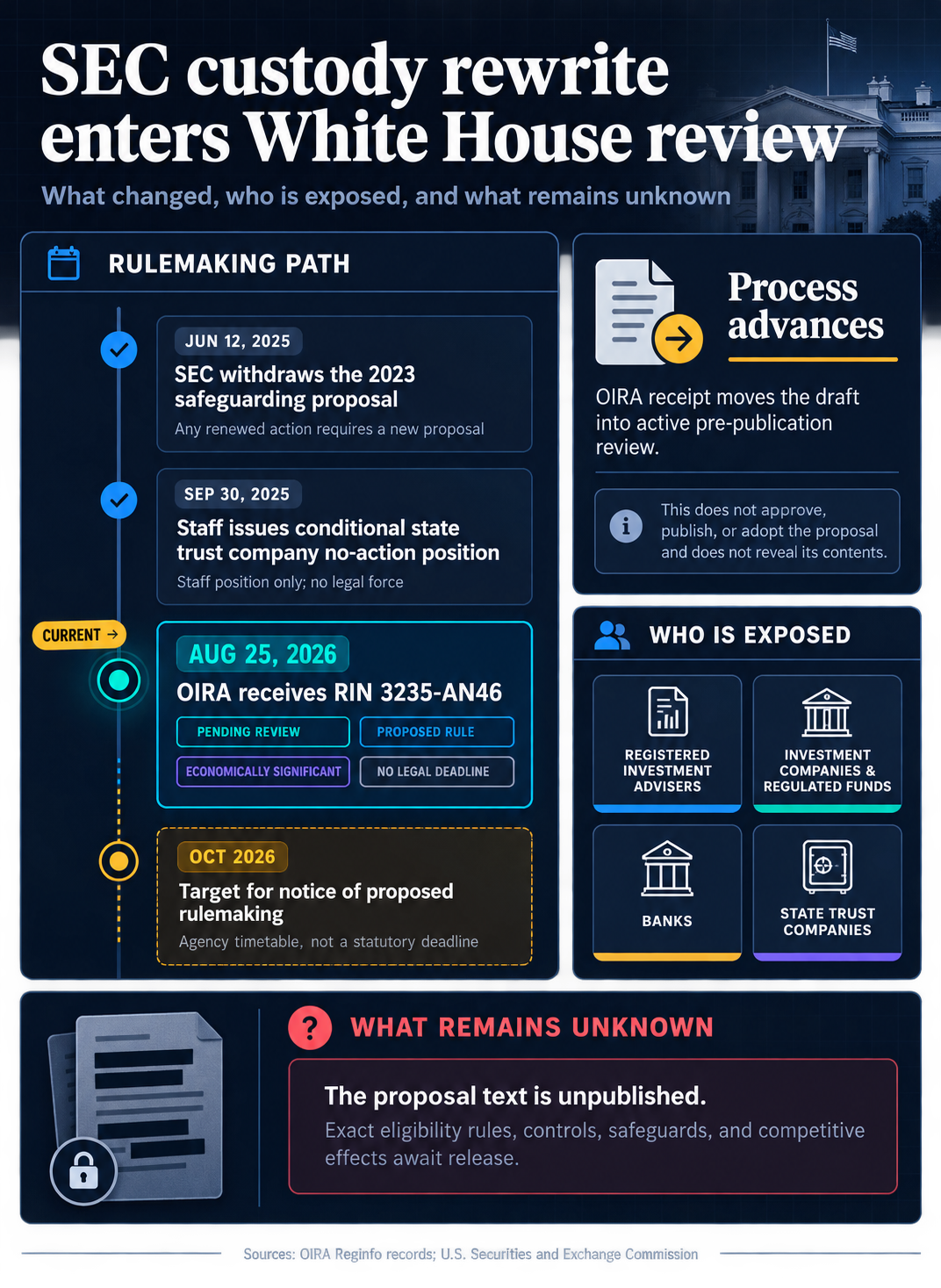 Timeline of the SEC custody rulemaking path, affected institutions and unresolved proposal details