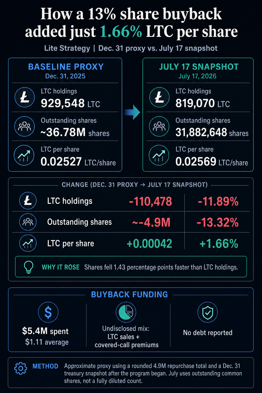 Infographic comparing Lite Strategy's approximate Dec. 31 baseline with its July 17 snapshot: LTC holdings fell 11.89%, outstanding shares fell about 13.32%, and estimated LTC per share rose 1.66%.