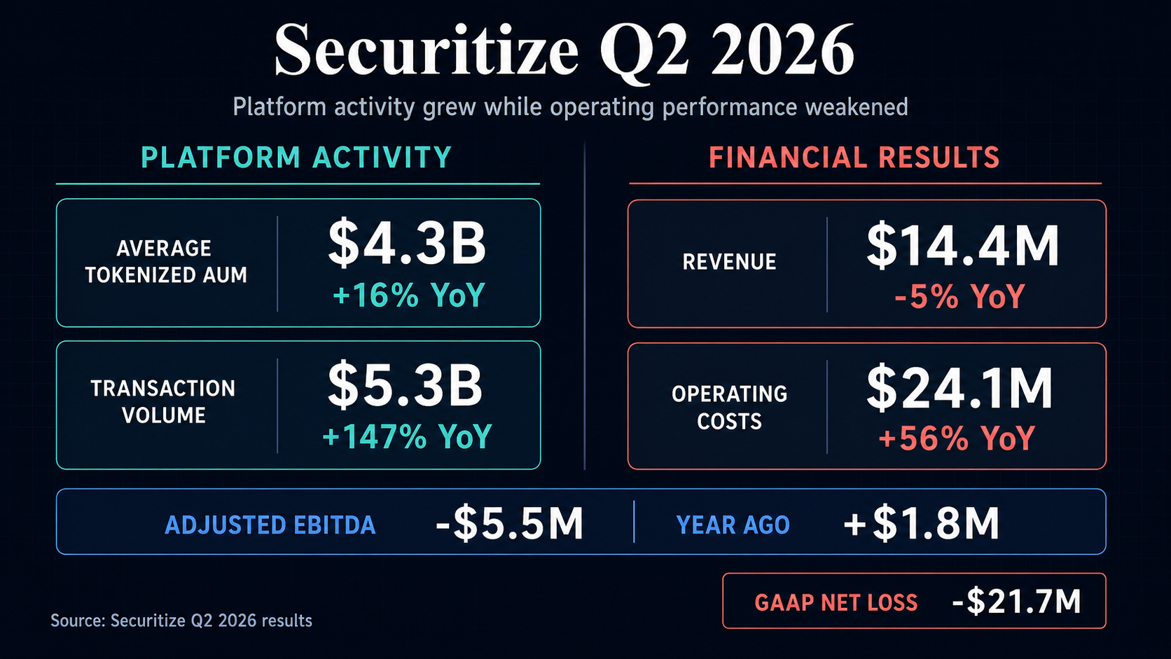 Securitize Q2 infographic showing higher tokenized AUM and transaction volume but lower revenue, higher costs, negative adjusted EBITDA and a GAAP net loss