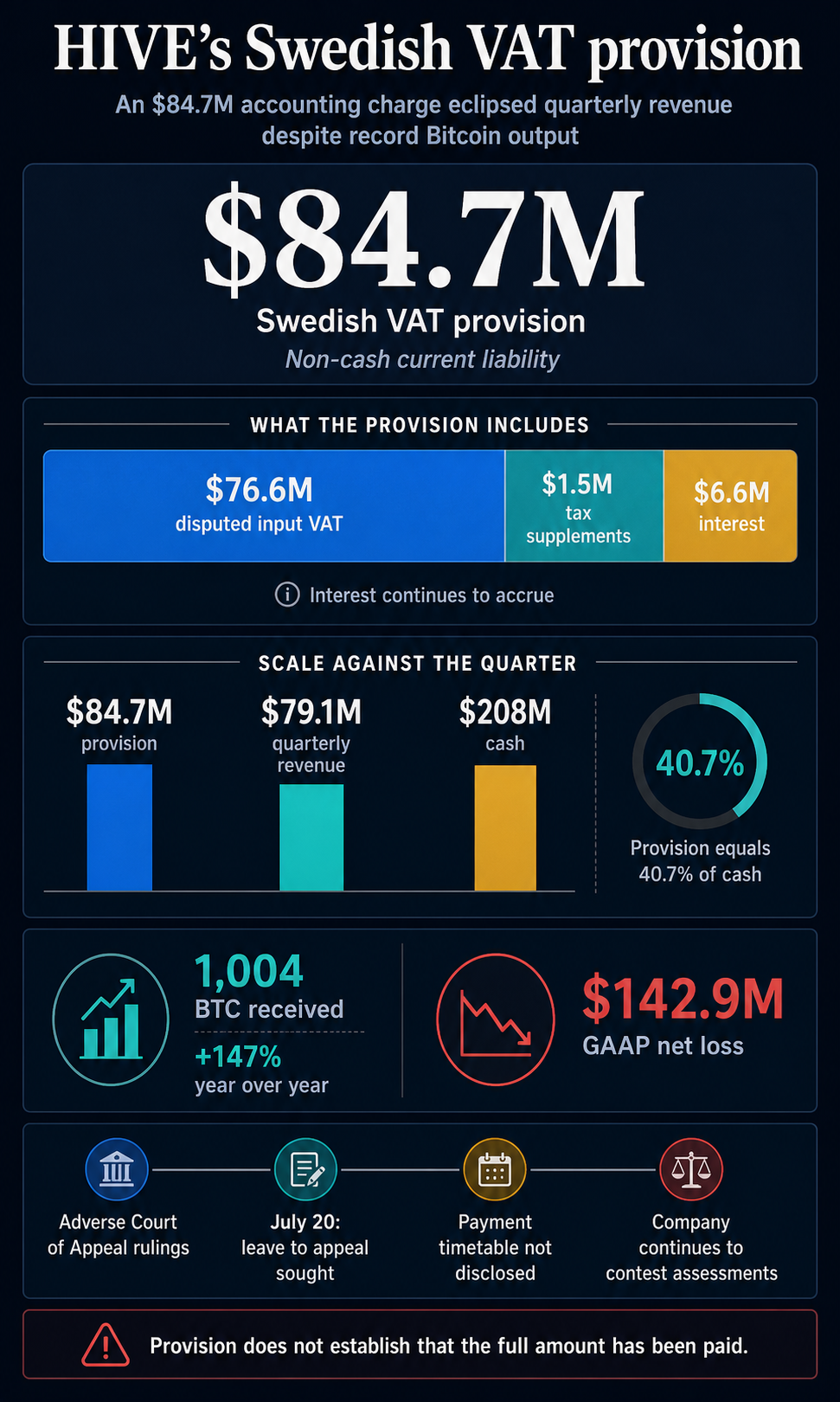 Infographic comparing HIVE’s $84.7 million Swedish VAT provision with quarterly revenue, cash, Bitcoin output and its $142.9 million GAAP loss