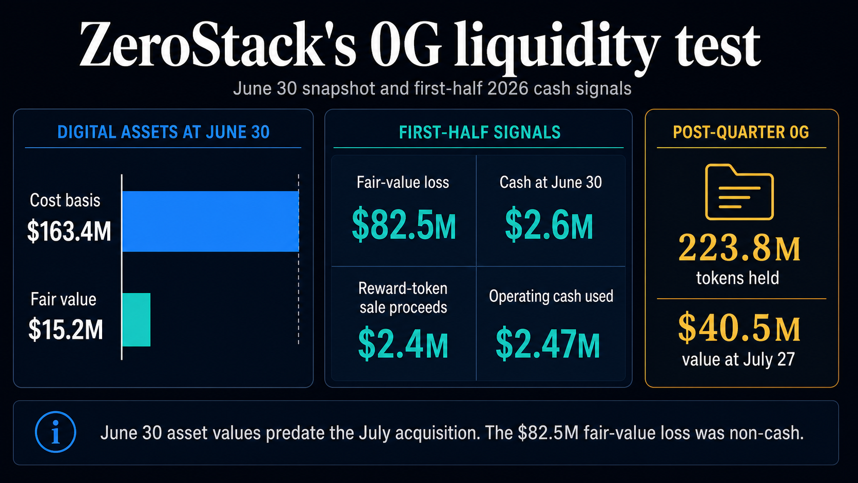 ZeroStack 0G liquidity infographic comparing $163.4 million cost basis with $15.2 million fair value, first-half cash metrics, and 223.8 million post-quarter tokens.
