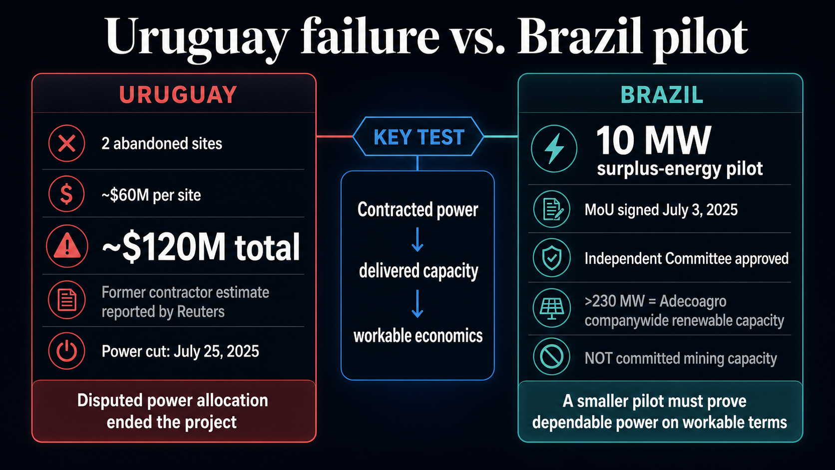 Comparison of Tether’s two abandoned Uruguay mining sites with its smaller 10 MW Adecoagro pilot in Brazil