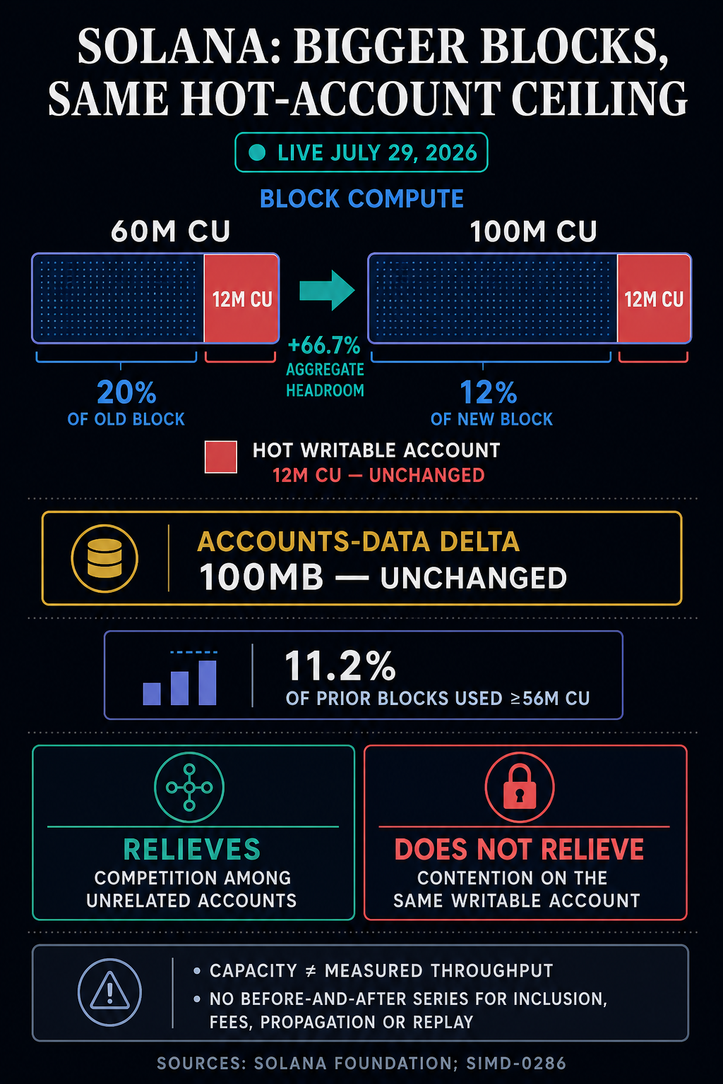 Solana infographic showing block compute rising from 60 million to 100 million CUs while the hot writable-account cap stays at 12 million CUs and the accounts-data delta stays at 100MB.