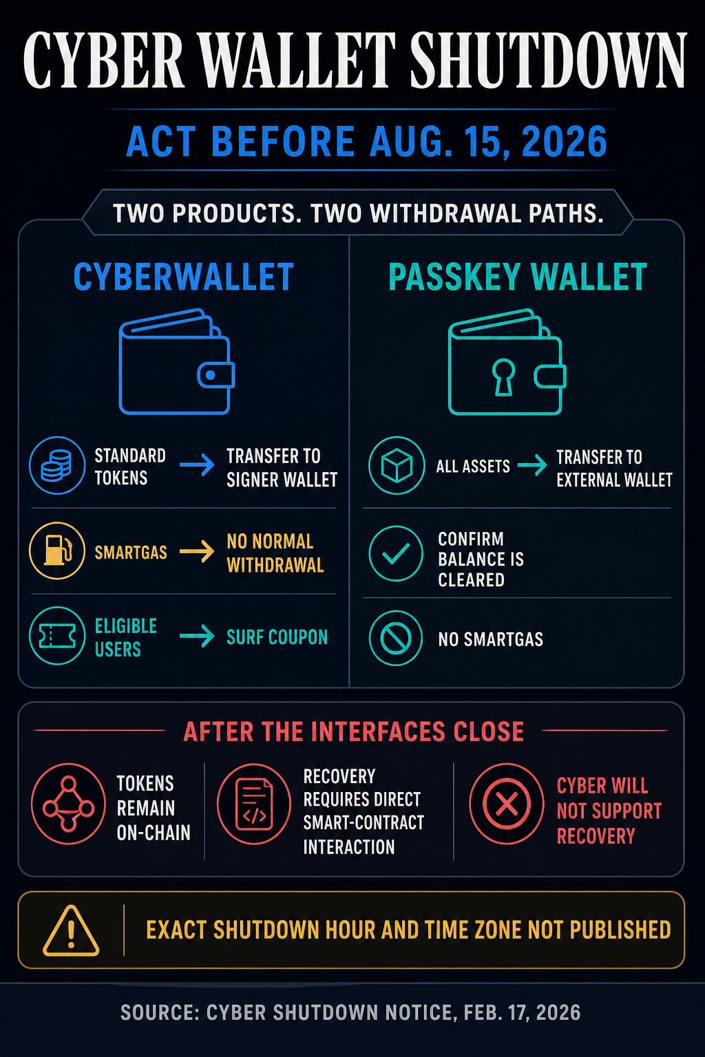 Infographic comparing CyberWallet and Passkey Wallet crypto withdrawal paths before the Aug. 15, 2026 shutdown