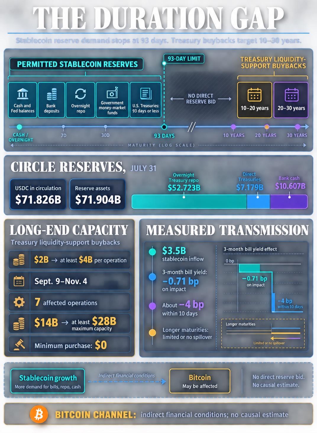 Infographic mapping permitted stablecoin reserves through 93 days against Treasury liquidity-support buybacks in 10- to 30-year bonds, with Circle reserve and BIS yield data.