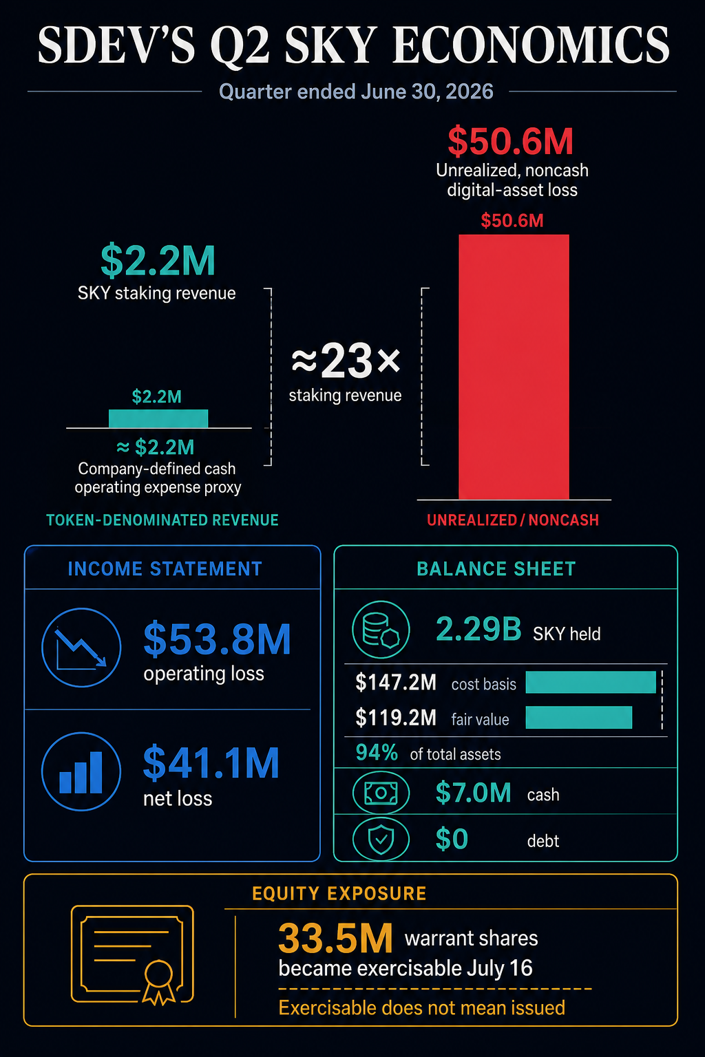 Infographic comparing SDEV's $2.2 million SKY staking revenue with its $50.6 million unrealized noncash loss, SKY balance sheet concentration and 33.5 million exercisable warrant shares.