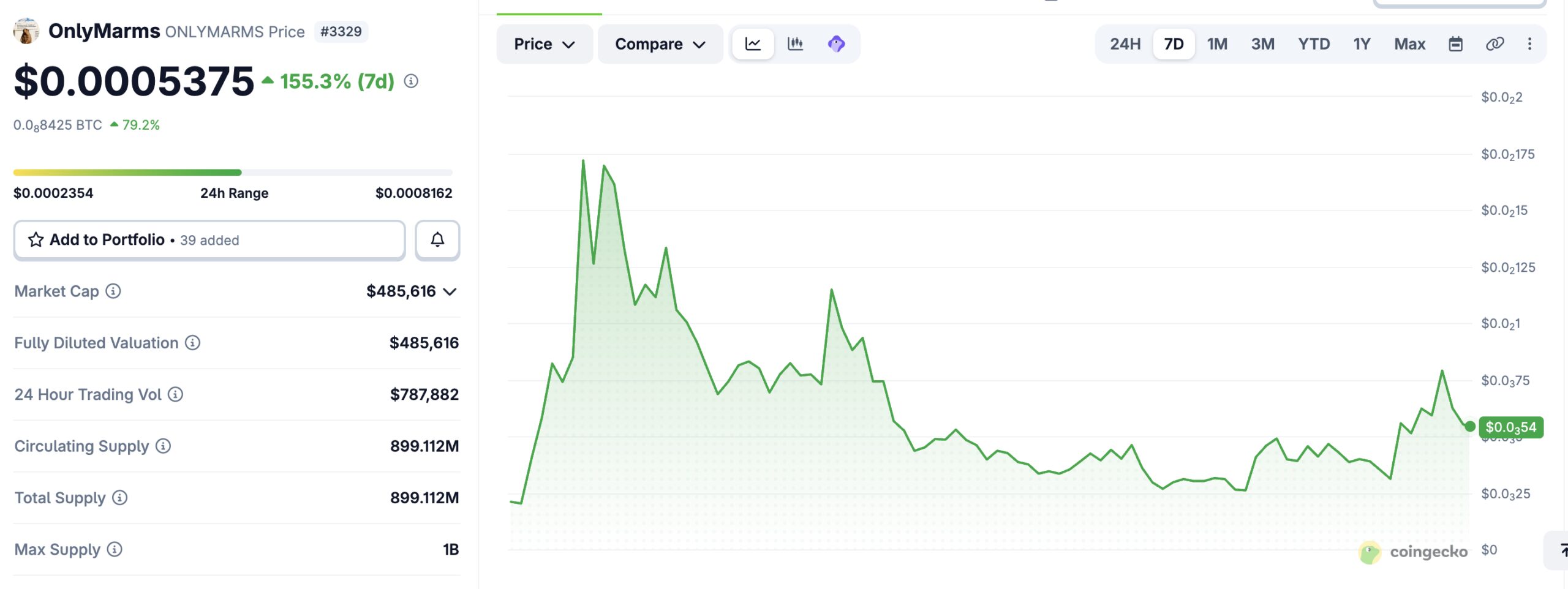 OnlyMarms may have spiked and dipped, but it is showing good returns. 