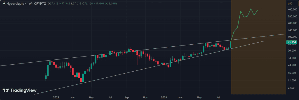the chart shows Weekly triangle breakout, with the bar pattern suggesting further upside