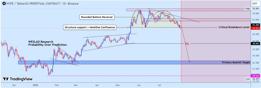 A daily close below $53.29 could reinforce the bearish outlook and expose HYPE to a potential decline toward the $26–$28 demand zone