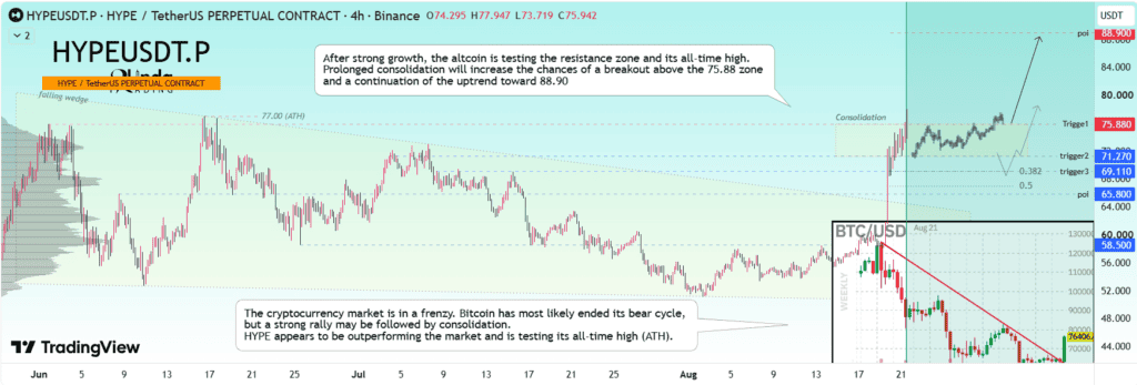 the chart shows HYPE is outperforming the broader market and is testing its ATH